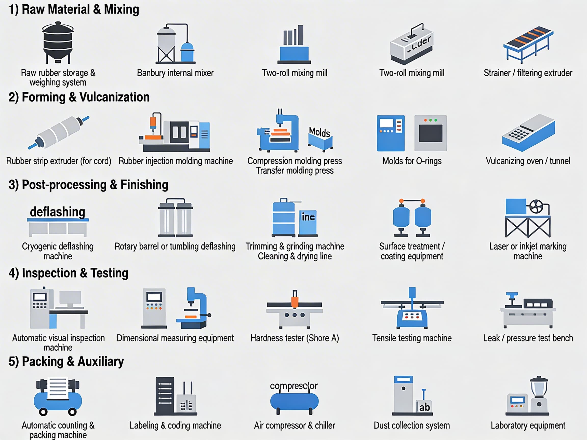 O-ring machining and production process diagram